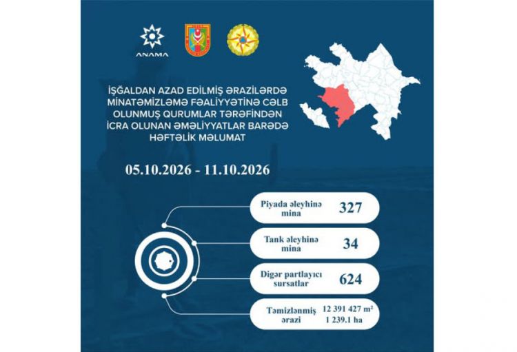 Ötən həftə 1240 hektara yaxın ərazi minalardan təmizlənib