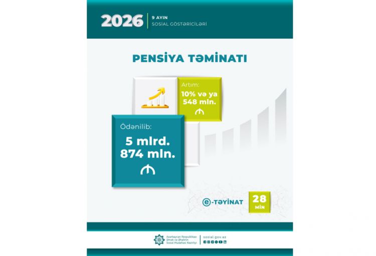 Yanvar-sentyabr aylarında pensiyalara 5 milyard 874 milyon manat vəsait yönəldilib