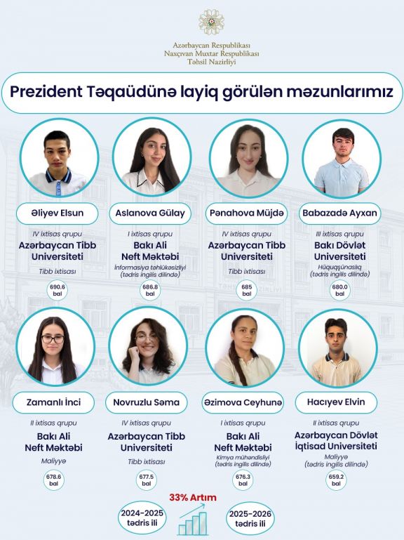 Naxçıvanın 8 məzunu Prezident təqaüdünə layiq görülüb