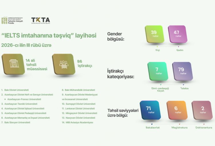 Təhsilin İnkişafı Fondu son üç ayda 86 nəfərin IELTS imtahan xərclərini qarşılayıb