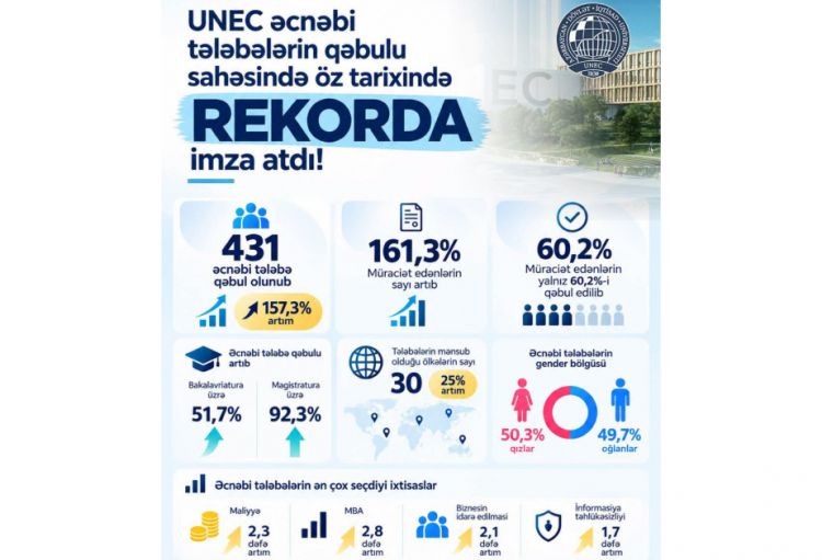 UNEC əcnəbi tələbələrin qəbulunda ən yüksək nəticəyə imza atıb