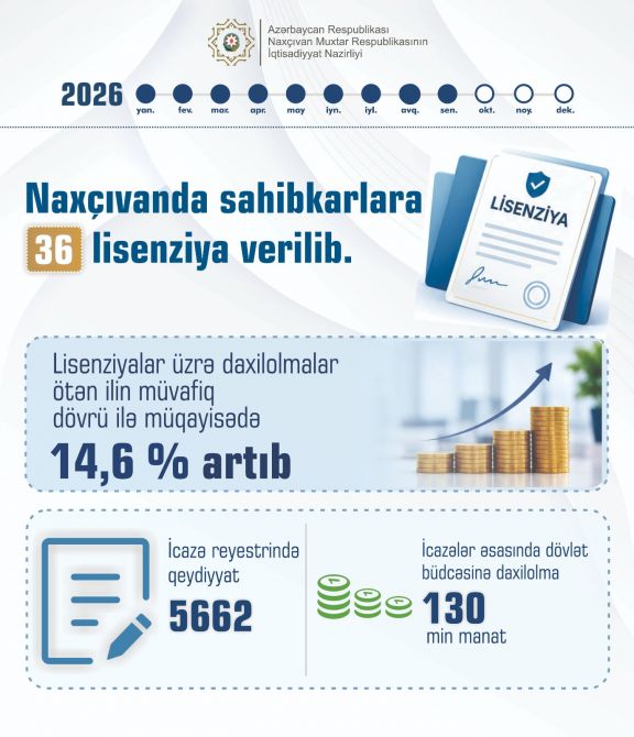 Naxçıvanda sahibkarlıq fəaliyyəti ilə bağlı 36 lisenziya verilib